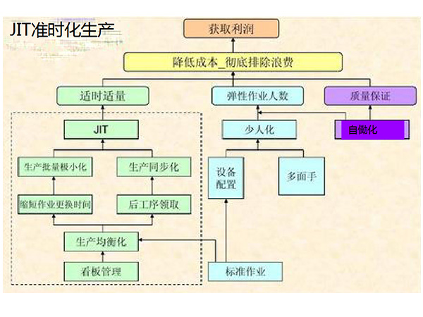 准时化生产