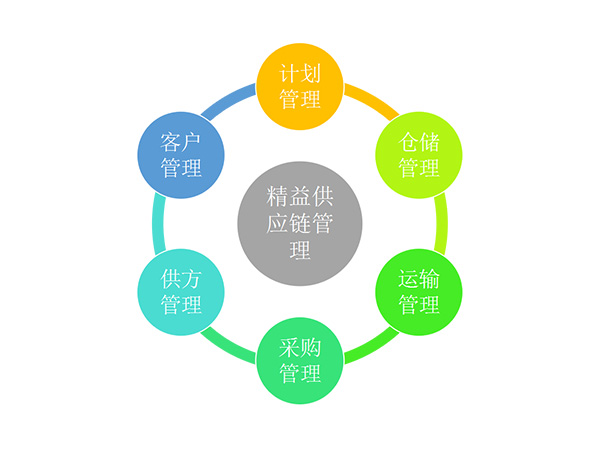 精益供应链管理